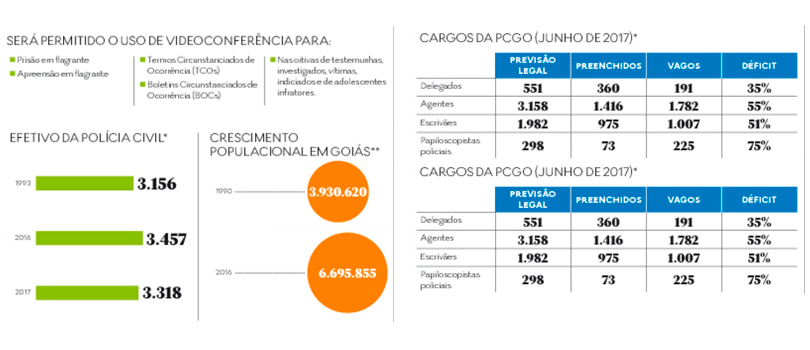 Uso de transmissão online para locais onde não há delegado plantonista está em teste em Goiás - foto