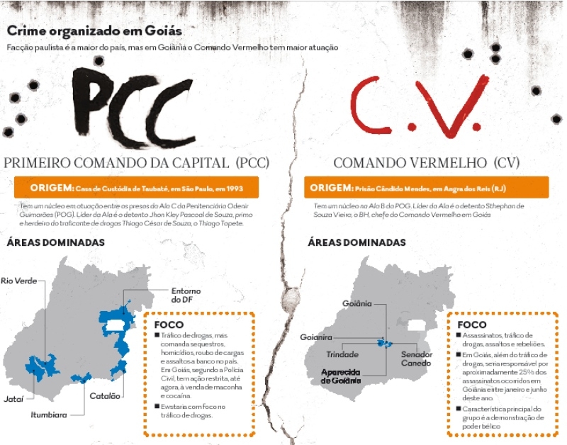 As duas maiores organizações criminosas do País seriam responsáveis por 34,3% dos homicídios ocorridos este ano em Goiânia. Ordens para matar saem de dentro da POG (2)