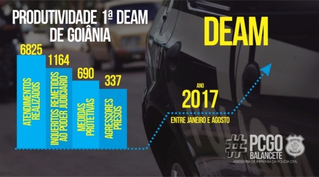 Balanço 1ª DEAM de Goiânia contabiliza mais de 6,8 mil atendimentos no ano