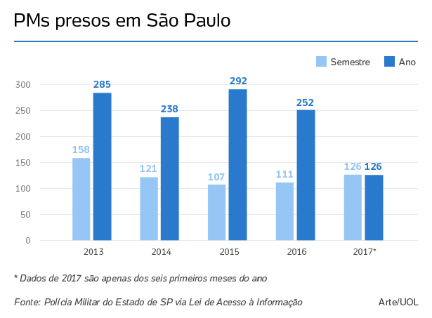 Por que o homicídio é o crime que mais leva policiais militares para a cadeia (3)