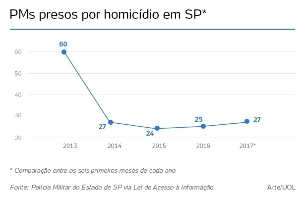 Por que o homicídio é o crime que mais leva policiais militares para a cadeia (2)