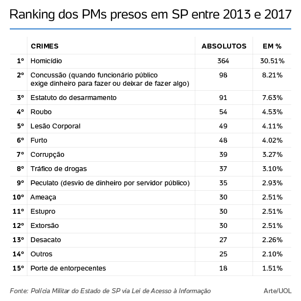 Por que o homicídio é o crime que mais leva policiais militares para a cadeia (5)