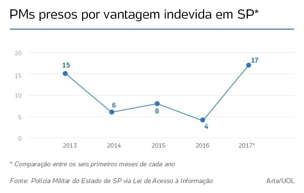 Por que o homicídio é o crime que mais leva policiais militares para a cadeia (5)