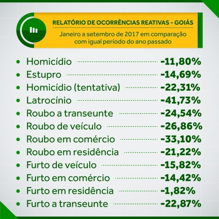 Goiás tem queda geral na criminalidade em setembro