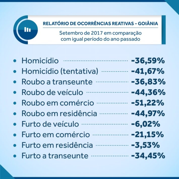 Goiás tem queda geral na criminalidade em setembro (1)